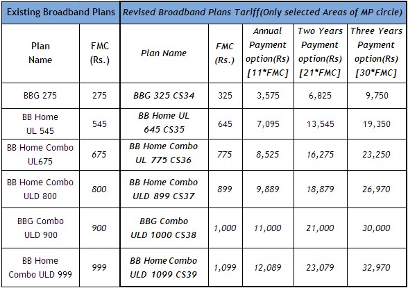 Bsnl Home Combo Plans Bsnl Bb Home Combo Plans Home Design and Style