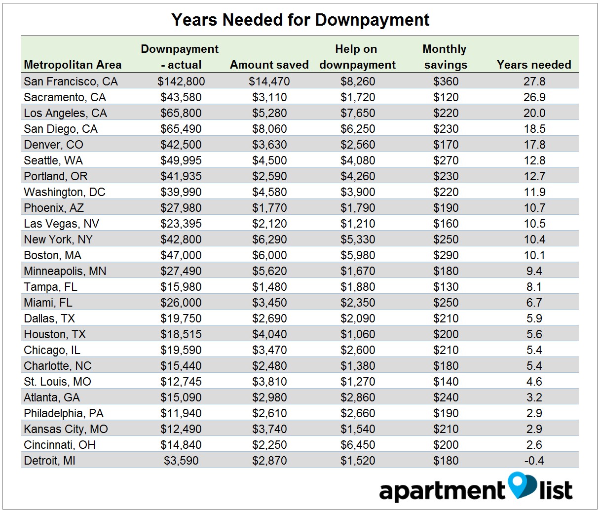 Home Buying Savings Plan Millennials Need A Decade to Save for A Down Payment Says Home Buying Savings Plan Millennials Need A Decade to Save for A Down Payment Says
