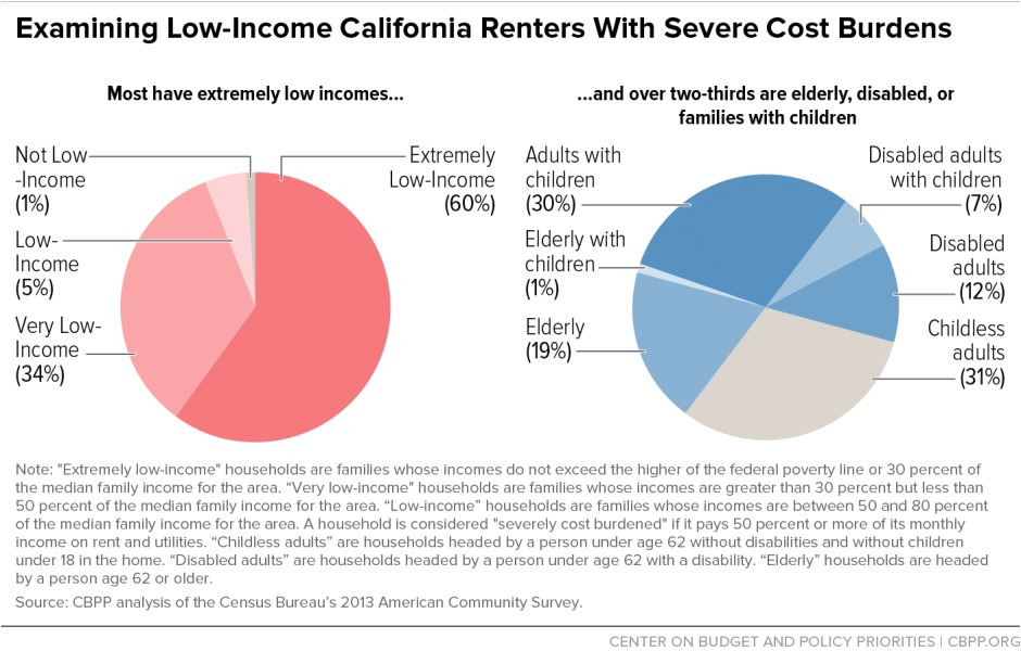 Safe Home Income Plans How Housing Vouchers Can Help Address California S Rental Safe Home Income Plans How Housing Vouchers Can Help Address California S Rental
