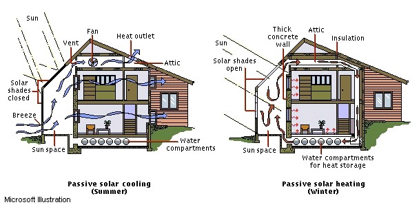 Active solar House Plans Passive solar Energy Lad Oma Green Alternative Energy Active solar House Plans Passive solar Energy Lad Oma Green Alternative Energy