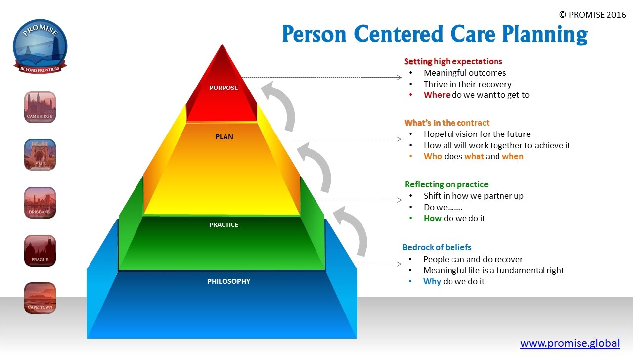 Person Centred Care Planning In Care Homes Person Centered Care Planing Youtube
