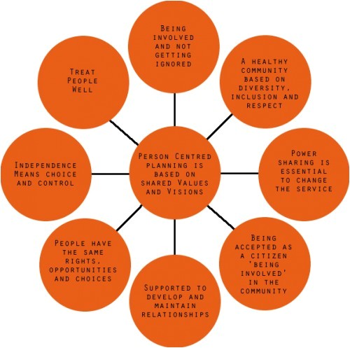 Person Centred Care Planning In Care Homes Personal Centred Planning Ocean Choices