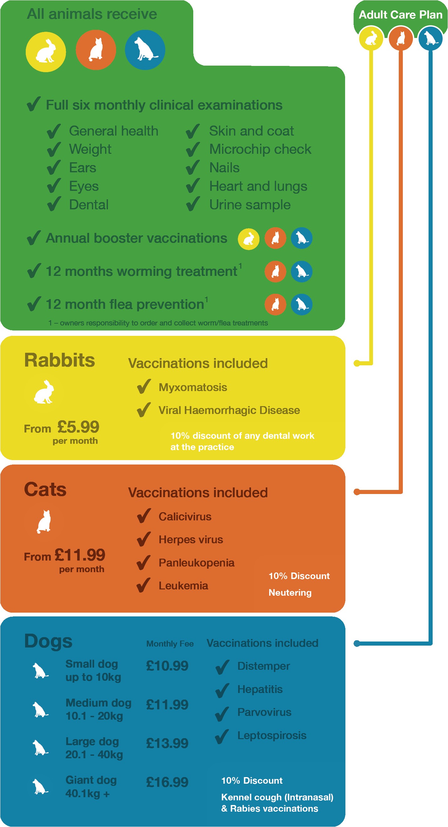 Pets at Home Pet Care Plan Adult Pet Care Plan Tay Valley Vets Veterinary