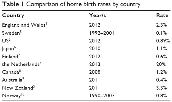Planned Home Birth Statistics Full Text Planned Home Birth Benefits Risks and Planned Home Birth Statistics Full Text Planned Home Birth Benefits Risks and