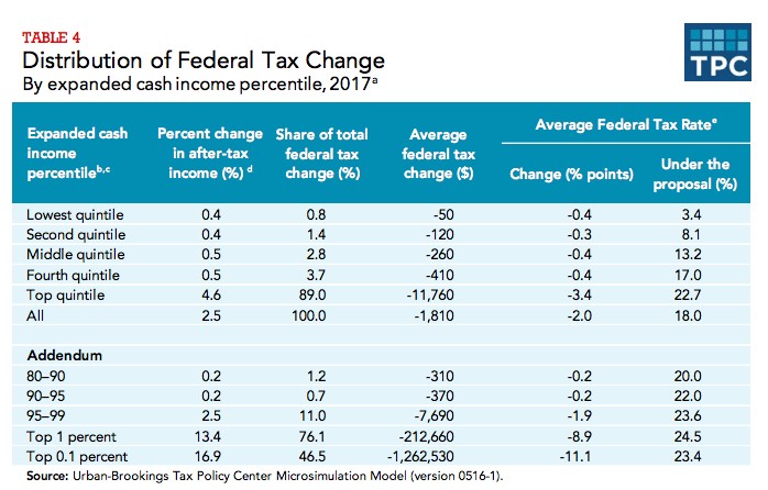 2017 Home Owner Affordability and Stability Plan Gop Tax Plan Takes Mortgage Interest Deduction Unfairness 2017 Home Owner Affordability and Stability Plan Gop Tax Plan Takes Mortgage Interest Deduction Unfairness