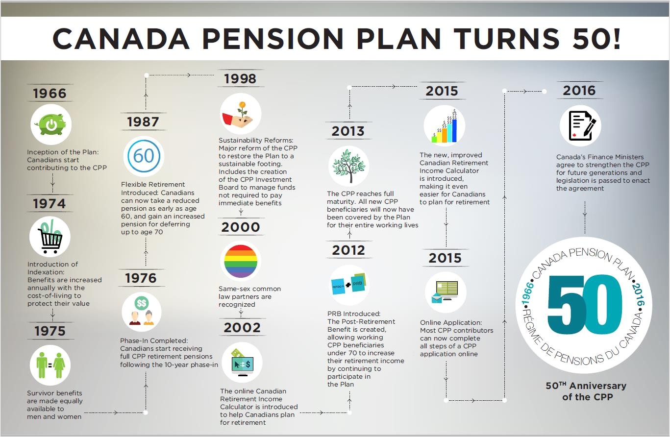 Canadian Home Income Plan Infographic Canada Pension Plan Turns 50 Canada Ca Canadian Home Income Plan Infographic Canada Pension Plan Turns 50 Canada Ca