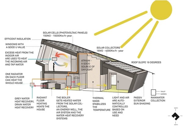 Energy Independent Home Plans Snohetta Zero Energy Home is A Sustainable Milestone