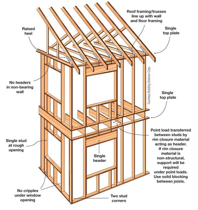 Home Framing Plans High Performance Walls Home Power Magazine Home Framing Plans High Performance Walls Home Power Magazine