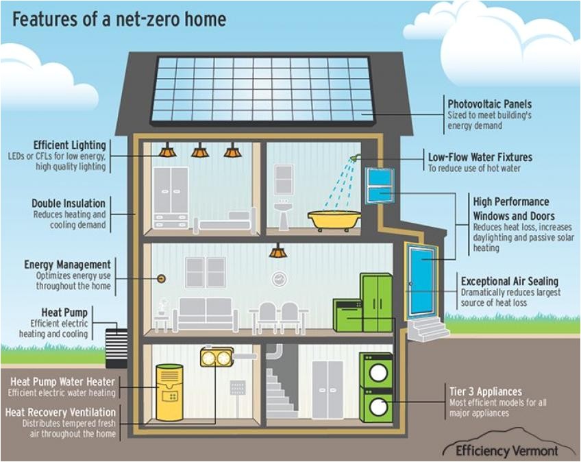 Net Zero Homes Plans Cost to Build A Net Zero Energy Home In 2018 24h Site