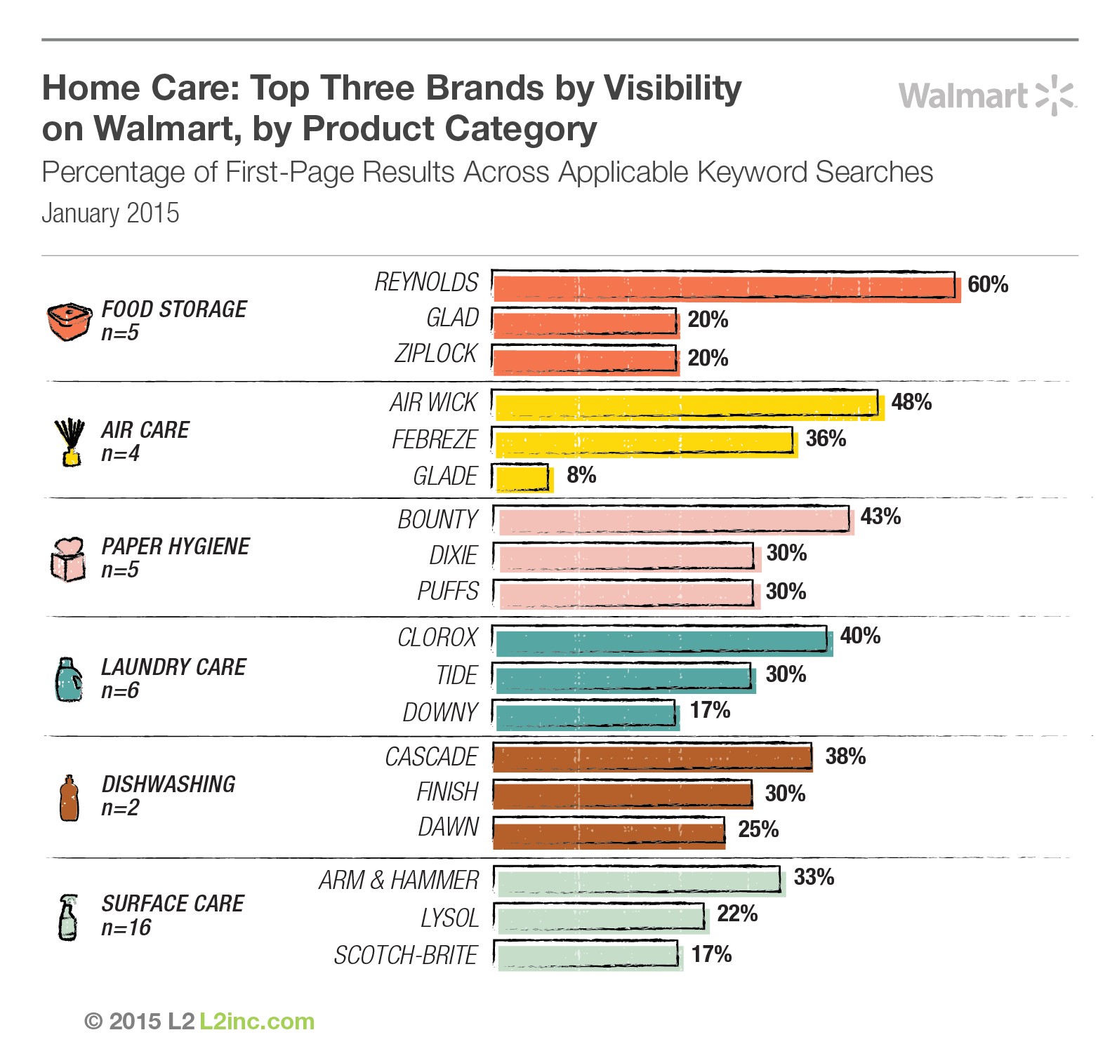 Walmart Product Care Plan Home the top 10 Home Care Brands In Digital the Daily Walmart Product Care Plan Home the top 10 Home Care Brands In Digital the Daily