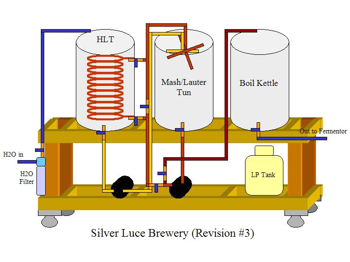 Home Brewing System Plans