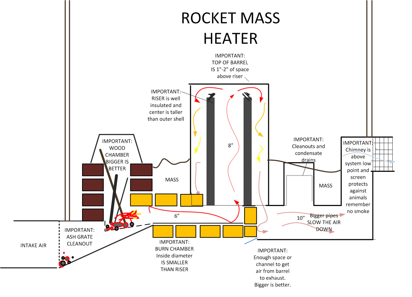 Rocket Stove Plans for Home Heating A Better Furnace A Look at Woodburners Rocket Mass