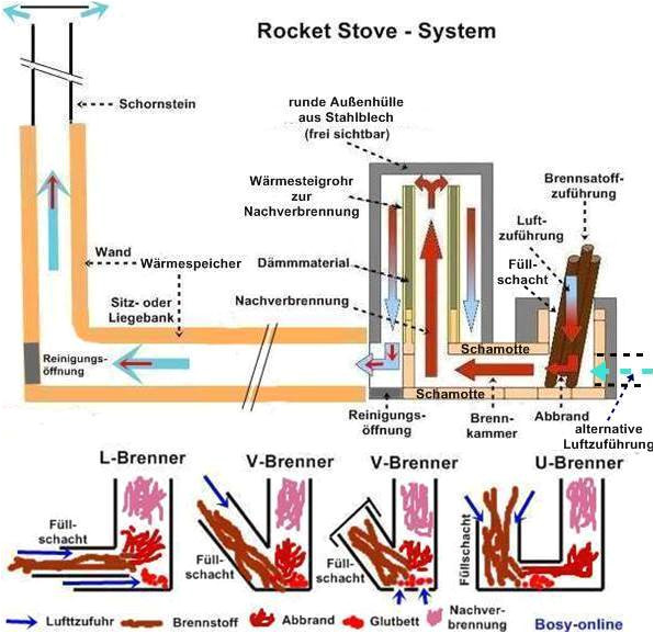 Rocket Stove Plans for Home Heating Rocket Stove Raketenofen Bild Shkwissen Rocket Stove Plans for Home Heating Rocket Stove Raketenofen Bild Shkwissen
