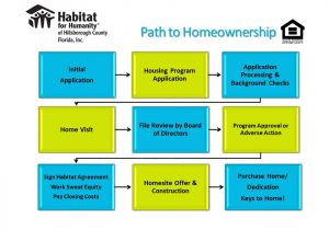 2017 Home Owner Affordability and Stability Plan Homeownership Program Habitat for Humanity Hillsborough