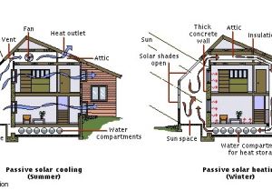 Active solar House Plans Passive solar Energy Lad Oma Green Alternative Energy