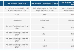 Bsnl Home Combo Plans Bsnl Broadband Unlimited Home Combo Plans