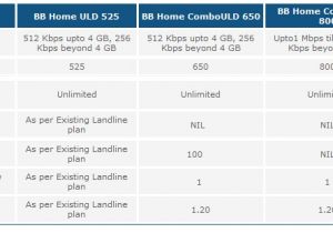 Bsnl Home Combo Plans Bsnl Broadband Unlimited Home Combo Plans