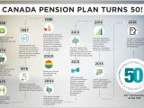 Canadian Home Income Plan Infographic Canada Pension Plan Turns 50 Canada Ca