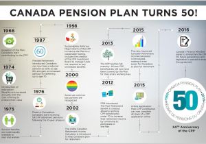 Canadian Home Income Plan Infographic Canada Pension Plan Turns 50 Canada Ca