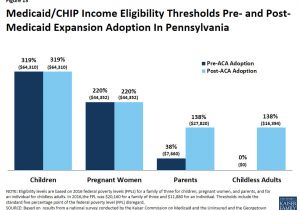 Chip Home Income Plan the Pennsylvania Health Care Landscape Medicaid Articles