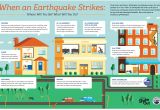 Earthquake Evacuation Plan for Home Coldwell Banker Bain Real Estate Tacoma Gig Harbor