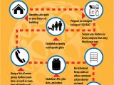 Earthquake Plan for Home Home Disaster Preparedness Plan before An Earthquake