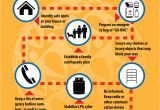 Earthquake Preparedness Plan Home Home Disaster Preparedness Plan before An Earthquake