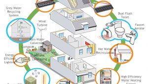 Eco Friendly Home Plans why Not Build Eco Friendly House asia Green Buildings