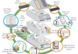 Eco Home Plans why Not Build Eco Friendly House asia Green Buildings