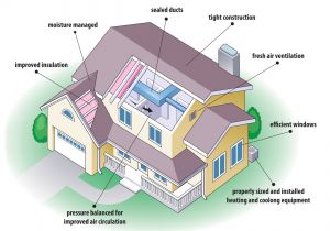Energy Efficient Homes Plans Tips for Building Energy Efficient Houses