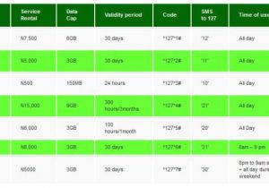 Etisalat Home Plan Mtn Etisalat Glo and Airtel Internet Bundle Subscription