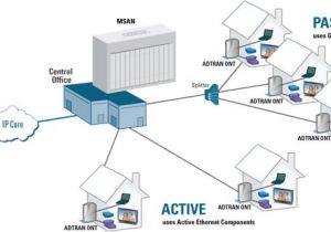 Fibre to the Home Plans Adtran Unlocks Fttx Network Architectures at Broadband