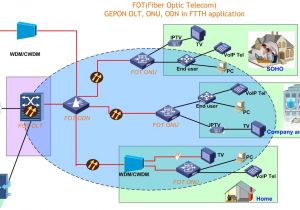 Fibre to the Home Plans Epon Olt Onu In Ftth Catv Application Ftth Triple Play