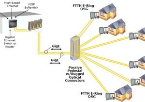 Fibre to the Home Plans Ftth Bringing You the Life Enhancing Benefits Fiber