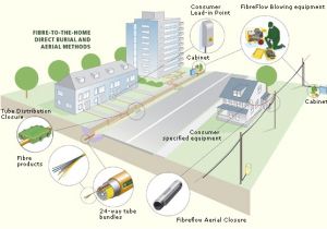 Fibre to the Home Plans Ftth Fiber to the Home Triple Play Fiber Deployment Fttx