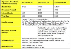 Home Adsl Plans Digi Introduces New Home Broadband Plans with Plenty Of