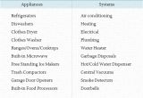 Home Appliance Coverage Plans are Appliance Warranty Plans Worth Buying