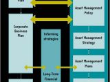 Home asset Management Plan asset Management Plan Definition Strategy Framework