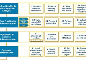 Home asset Management Plan Static Maintenance Plans Will Not Survive In the 21st Home asset Management Plan Static Maintenance Plans Will Not Survive In the 21st