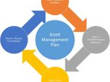 Home asset Management Plan Transportation asset Management Tam Development