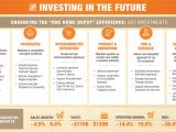 Home Depot Strategic Plan the Home Depot Infographic the Home Depot Announces