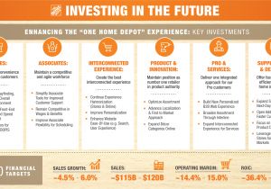 Home Depot Strategic Plan the Home Depot Infographic the Home Depot Announces