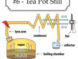 Home Moonshine Still Plans Tea Pot Moonshine Still Design the Home Distiller