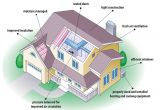 House Plans for Energy Efficient Homes Tips for Building Energy Efficient Houses