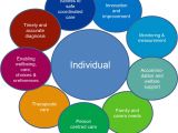 Person Centred Care Planning In Care Homes A Person Centred Integrated Care Approach Academic