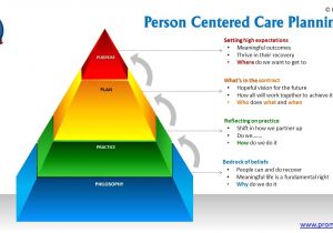 Person Centred Care Planning In Care Homes Person Centered Care Planing Youtube