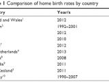 Planned Home Birth Statistics Full Text Planned Home Birth Benefits Risks and
