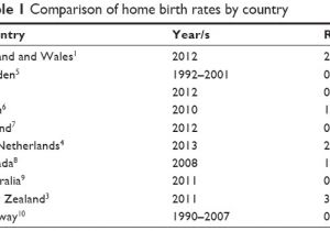 Planned Home Birth Statistics Full Text Planned Home Birth Benefits Risks and