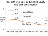 Planned Home Birth Statistics King County Teen Birth Rates Down 55 Percent Seattlepi Com