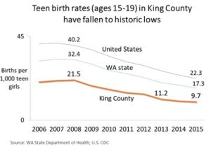 Planned Home Birth Statistics King County Teen Birth Rates Down 55 Percent Seattlepi Com